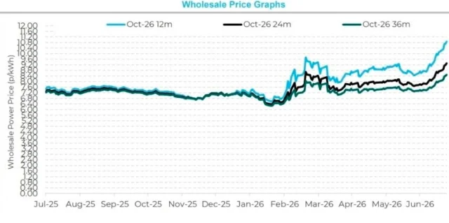 Did you fix your energy price? The wholesale price of energy is showing no signs of slowing down.
We can review your energy prices and advise your best options.
www.truesavings.co.uk